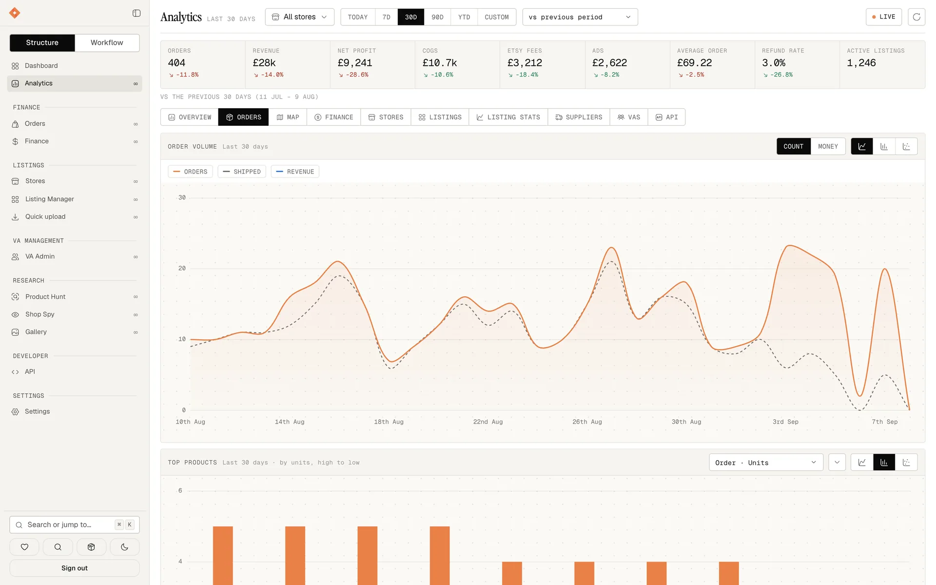 Analytics Orders tab: order volume over 30 days with shipped against ordered, and the top products by units.