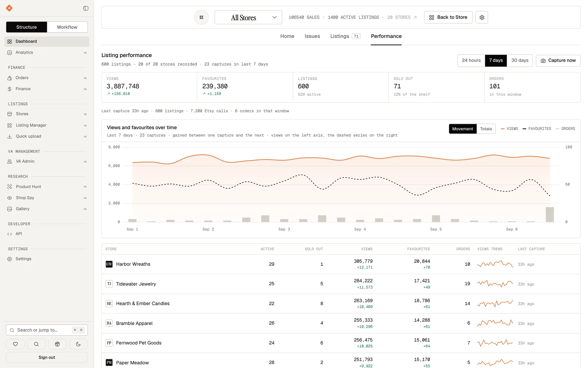 Dashboard Performance tab: views and favourites over the last 7 days with a per-store table of active, sold out, views and orders.