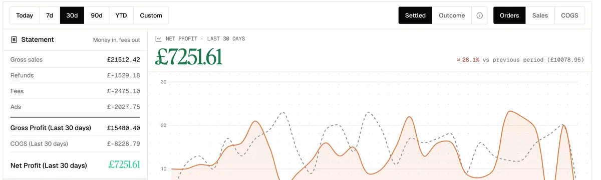 The dashboard date strip: today, 7, 30, 90 days, year to date or a custom range, over the statement and net profit for the period.