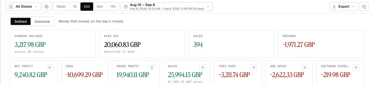 The finance figures for a 30 day range: balance, payouts, sales, refunds, profit, cost of goods, fees, ads and the software you pay for outside Etsy.