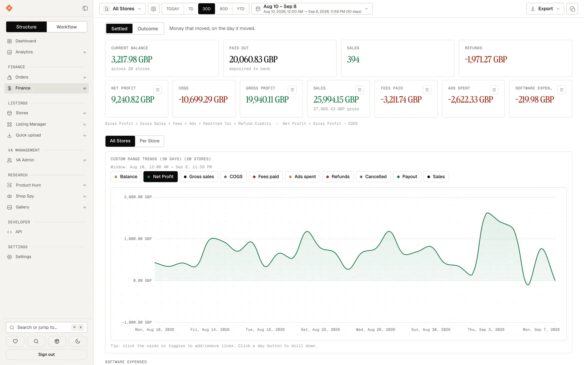 Finance over the last 30 days: balance, payouts, net profit, cost of goods, fees, ads and software expense, with the daily trend under them.
