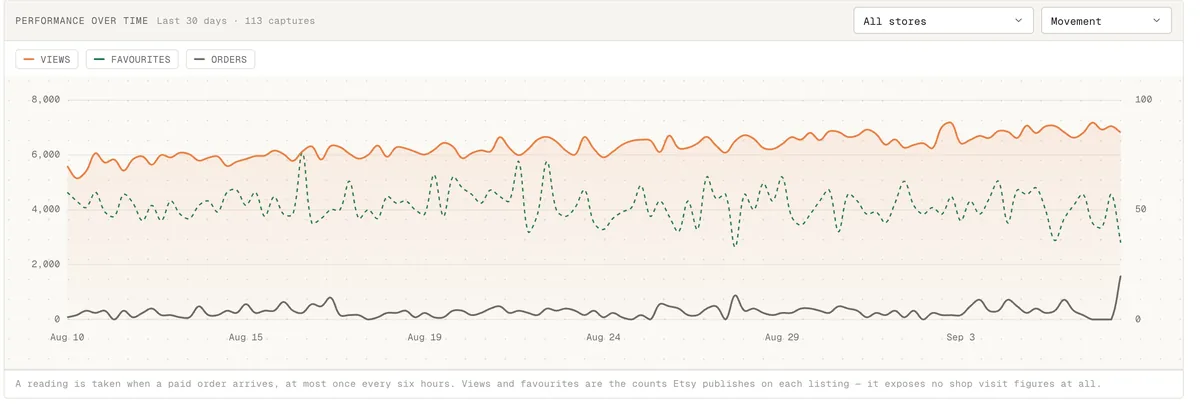 The listing movement chart: views, favourites and orders gained between captures over 30 days, rather than Etsy's lifetime totals.